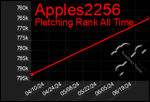 Total Graph of Apples2256