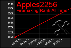 Total Graph of Apples2256