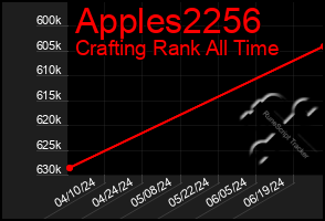 Total Graph of Apples2256