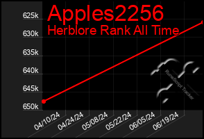 Total Graph of Apples2256