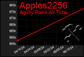 Total Graph of Apples2256