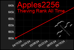 Total Graph of Apples2256