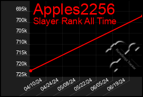 Total Graph of Apples2256