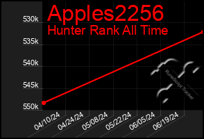 Total Graph of Apples2256