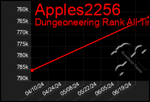 Total Graph of Apples2256