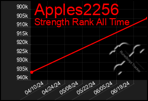 Total Graph of Apples2256