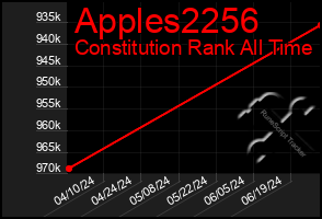 Total Graph of Apples2256