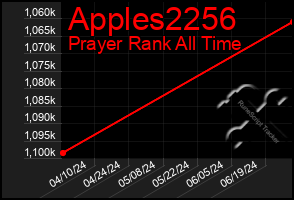 Total Graph of Apples2256