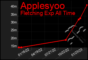 Total Graph of Applesyoo