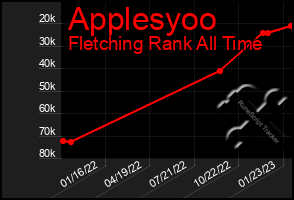 Total Graph of Applesyoo