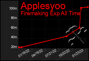 Total Graph of Applesyoo