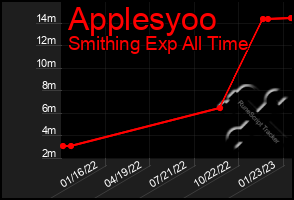 Total Graph of Applesyoo