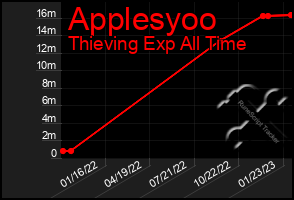 Total Graph of Applesyoo