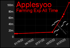 Total Graph of Applesyoo