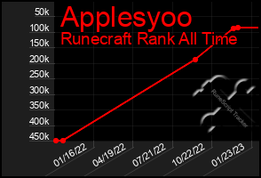 Total Graph of Applesyoo