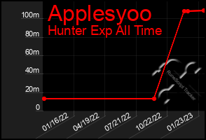 Total Graph of Applesyoo
