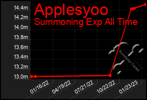 Total Graph of Applesyoo