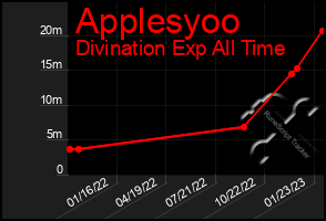 Total Graph of Applesyoo
