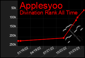 Total Graph of Applesyoo