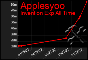 Total Graph of Applesyoo