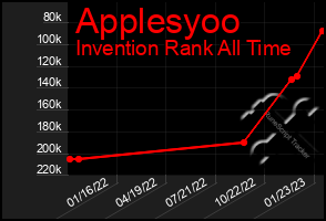 Total Graph of Applesyoo