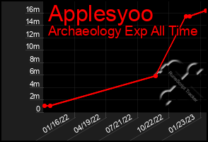 Total Graph of Applesyoo