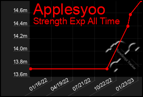 Total Graph of Applesyoo