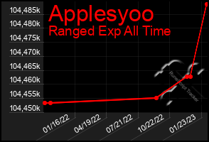 Total Graph of Applesyoo
