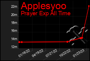 Total Graph of Applesyoo