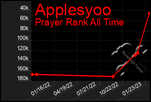 Total Graph of Applesyoo