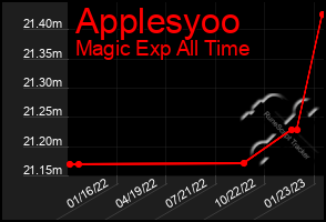 Total Graph of Applesyoo
