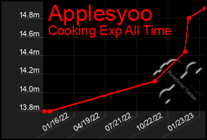 Total Graph of Applesyoo