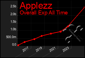 Total Graph of Applezz