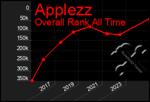 Total Graph of Applezz