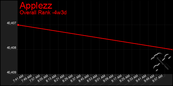 Last 31 Days Graph of Applezz