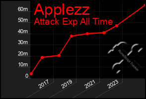 Total Graph of Applezz