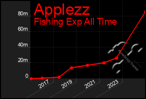 Total Graph of Applezz