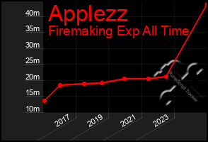 Total Graph of Applezz