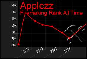 Total Graph of Applezz