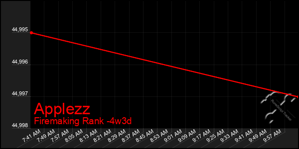 Last 31 Days Graph of Applezz