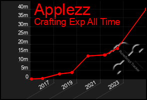 Total Graph of Applezz