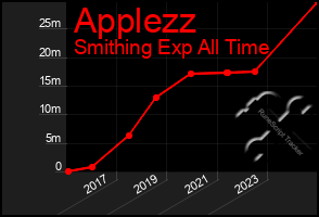 Total Graph of Applezz