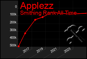 Total Graph of Applezz