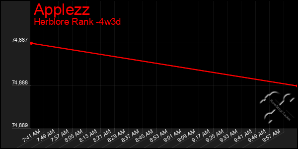 Last 31 Days Graph of Applezz
