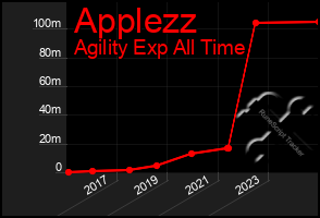 Total Graph of Applezz