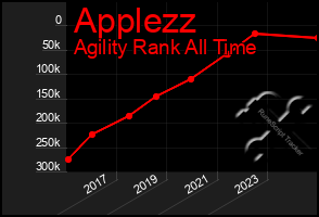 Total Graph of Applezz