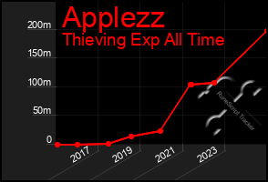 Total Graph of Applezz