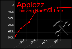 Total Graph of Applezz