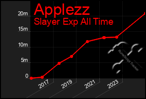 Total Graph of Applezz