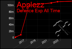 Total Graph of Applezz